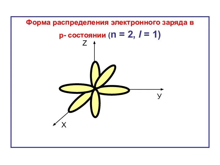 Форма распределения электронного заряда в р- состоянии (n = 2, l = 1) Х У Z