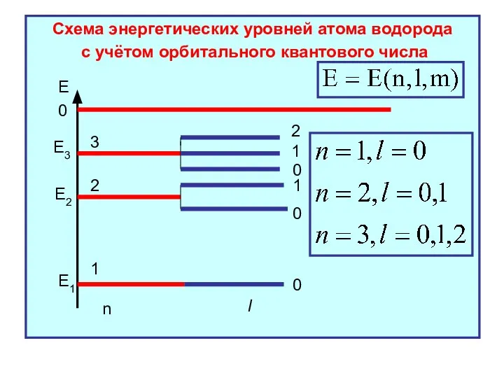 Схема энергетических уровней атома водорода с учётом орбитального квантового числа Е