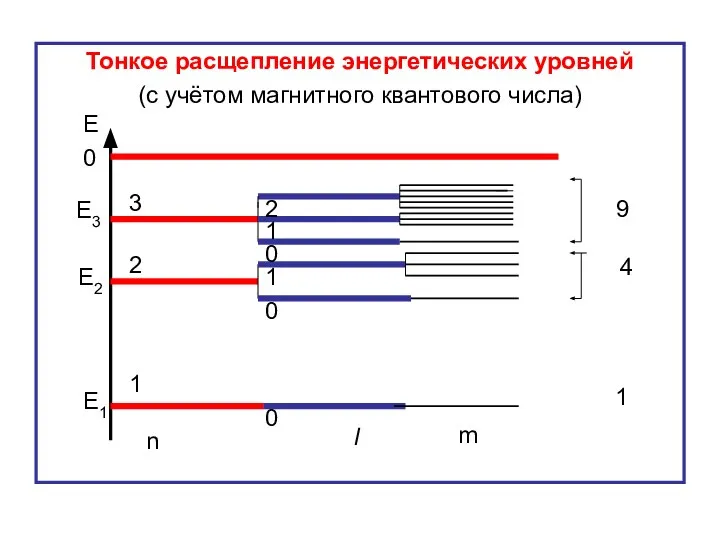 Тонкое расщепление энергетических уровней (с учётом магнитного квантового числа) Е 0