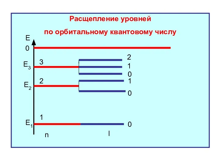 Расщепление уровней по орбитальному квантовому числу Е 0 Е1 Е2 Е3