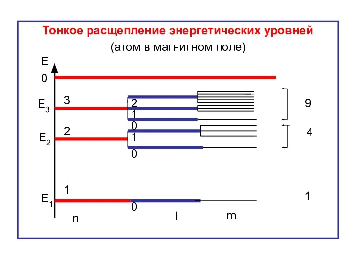 Тонкое расщепление энергетических уровней (атом в магнитном поле) Е 0 Е1