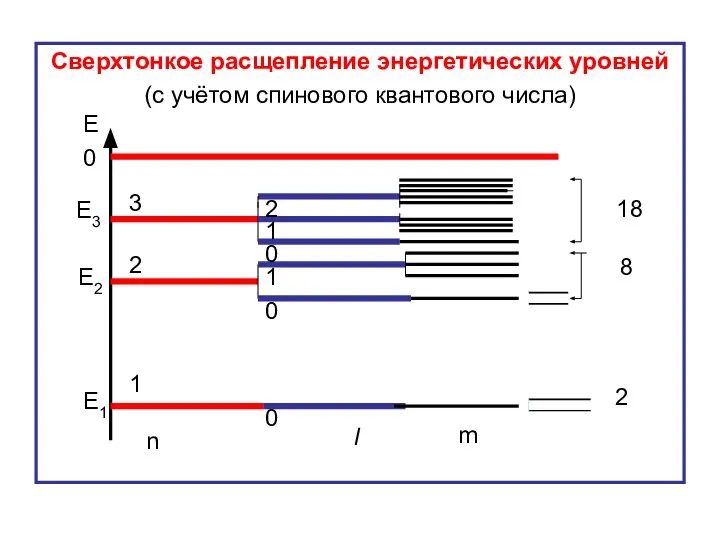 Сверхтонкое расщепление энергетических уровней (с учётом спинового квантового числа) Е 0