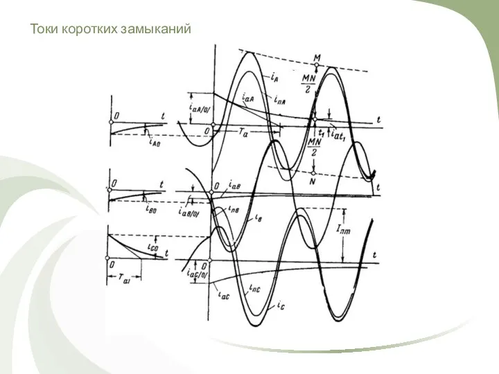 Токи коротких замыканий