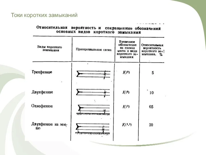 Токи коротких замыканий