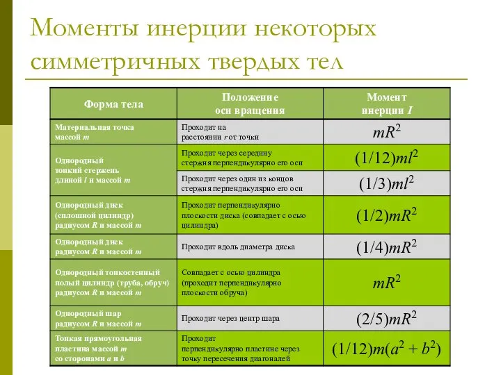 Моменты инерции некоторых симметричных твердых тел