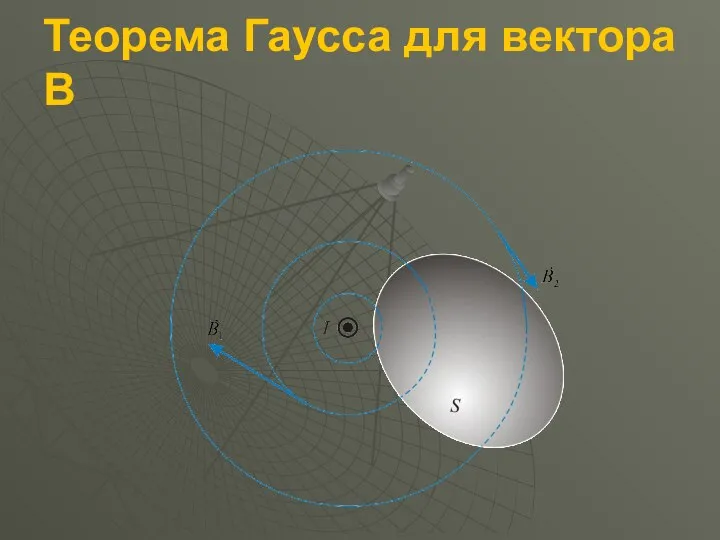 Теорема Гаусса для вектора B