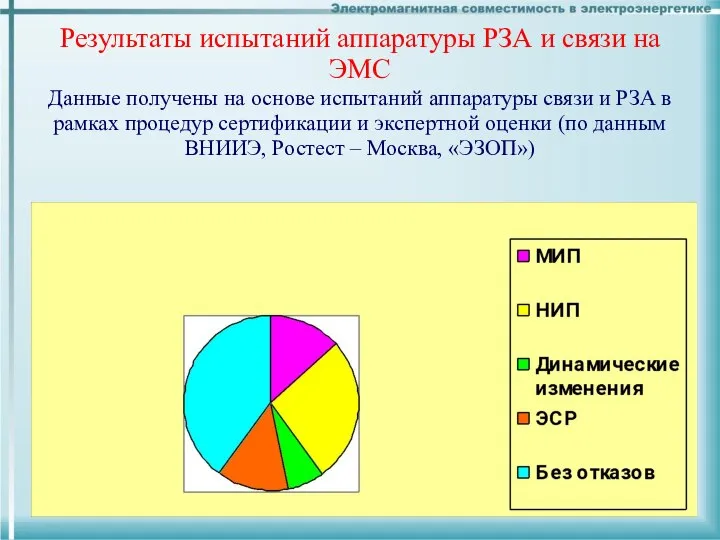 Результаты испытаний аппаратуры РЗА и связи на ЭМС Данные получены на