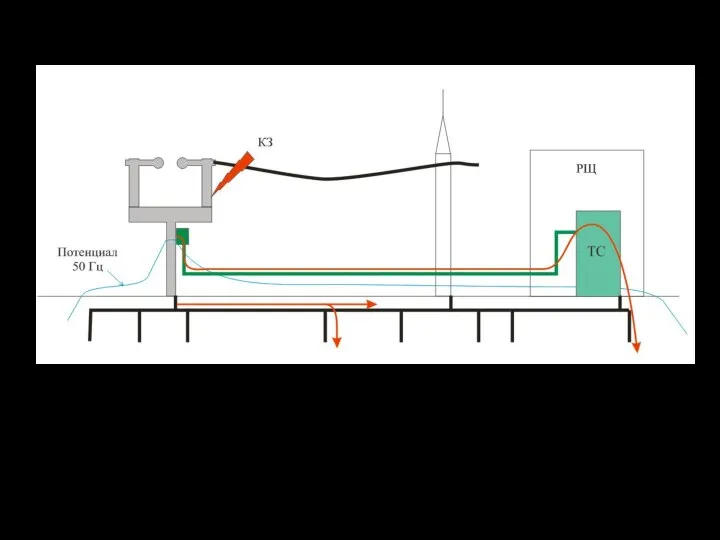 Возникновение на ЗУ токов и напряжений промышленной частоты (зона подъема потенциала распределена по территории ЗУ)