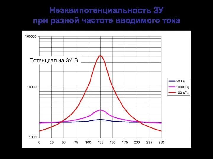 Неэквипотенциальность ЗУ при разной частоте вводимого тока Потенциал на ЗУ, В