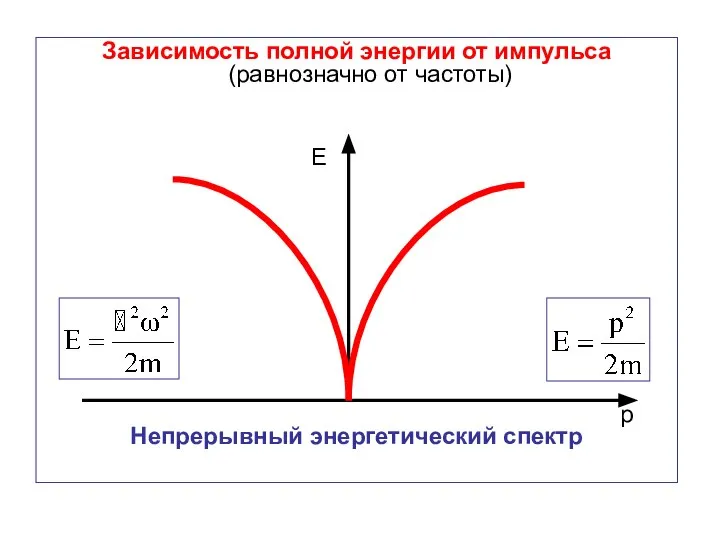 Зависимость полной энергии от импульса (равнозначно от частоты) Непрерывный энергетический спектр Е р