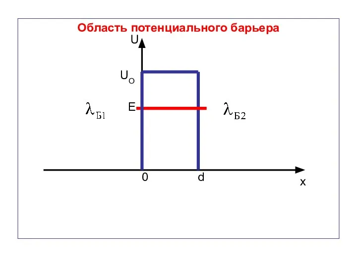 0 d x U UO E Область потенциального барьера