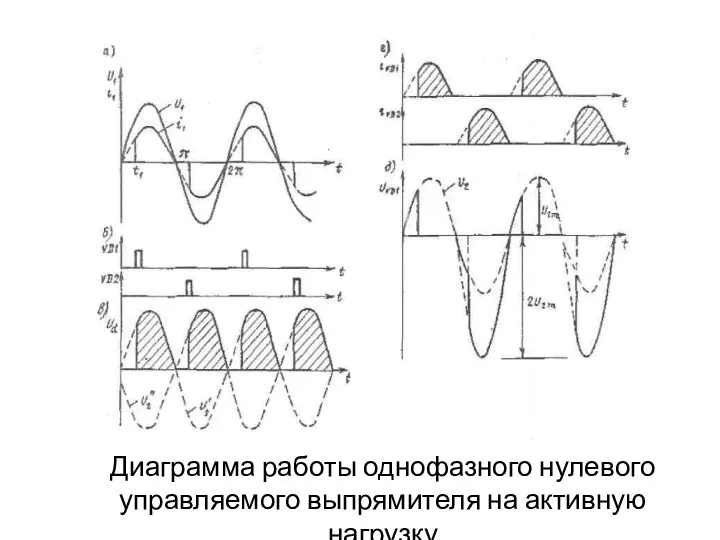 Диаграмма работы однофазного нулевого управляемого выпрямителя на активную нагрузку