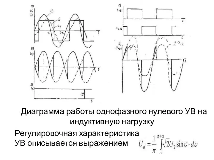 Диаграмма работы однофазного нулевого УВ на индуктивную нагрузку Регулировочная характеристика УВ описывается выражением