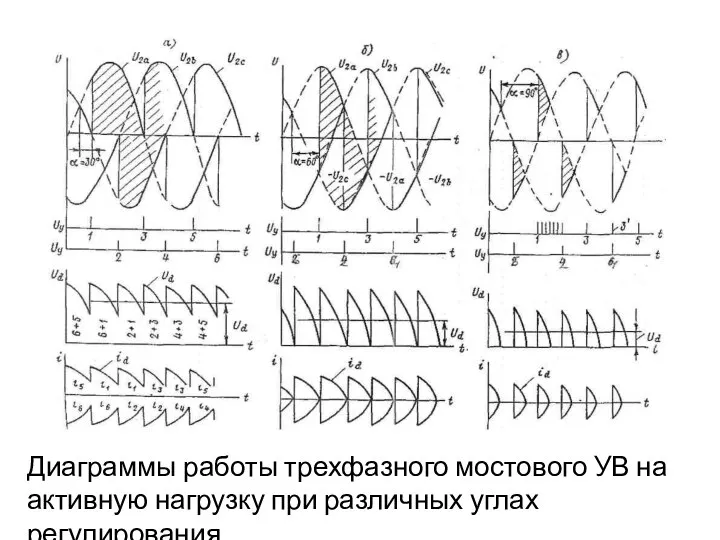 Диаграммы работы трехфазного мостового УВ на активную нагрузку при различных углах регулирования