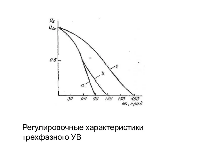 Регулировочные характеристики трехфазного УВ