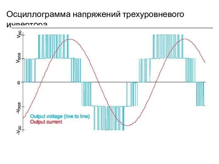 Осциллограмма напряжений трехуровневого инвертора