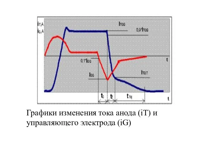 Графики изменения тока анода (iT) и управляющего электрода (iG)