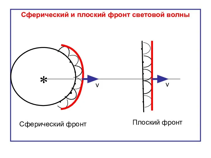 Сферический и плоский фронт световой волны Сферический фронт Плоский фронт v v