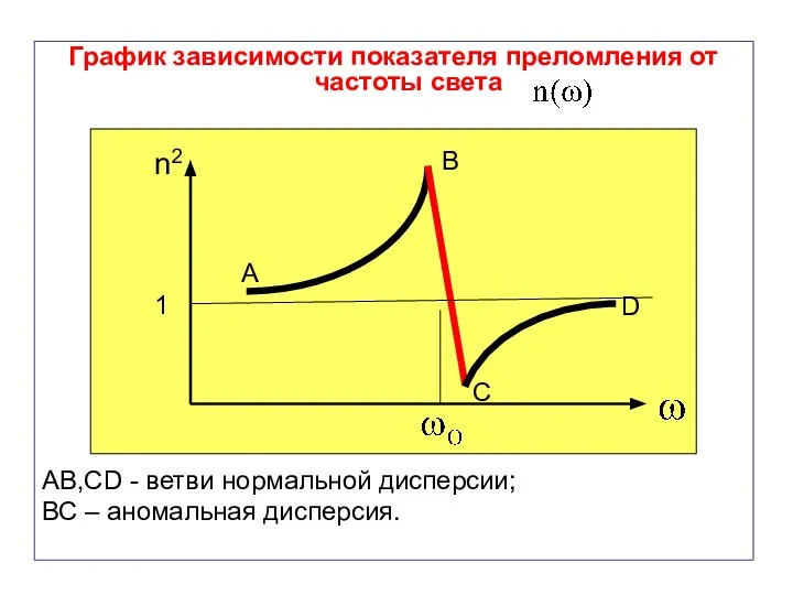 График зависимости показателя преломления от частоты света AB,CD - ветви нормальной