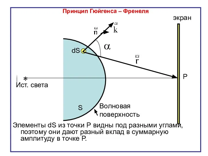 Принцип Гюйгенса – Френеля Элементы dS из точки Р видны под