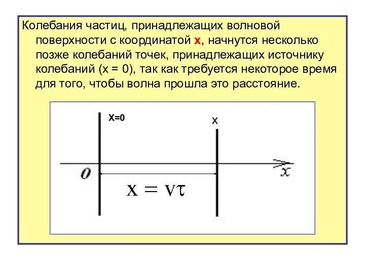 Колебания частиц, принадлежащих волновой поверхности с координатой х, начнутся несколько позже