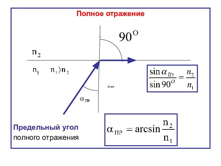 Полное отражение Предельный угол полного отражения n1