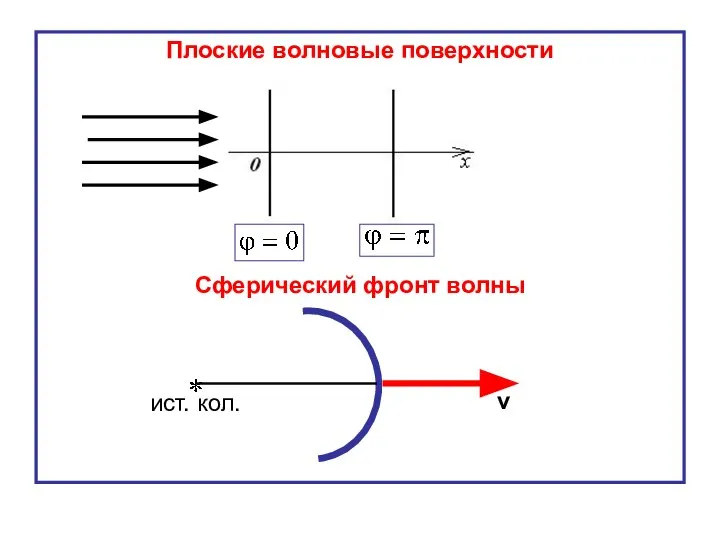 Плоские волновые поверхности Сферический фронт волны v ист. кол.