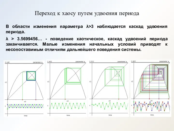 Переход к хаосу путем удвоения периода В области изменения параметра λ>3