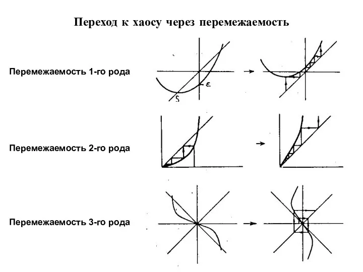 Переход к хаосу через перемежаемость Перемежаемость 1-го рода Перемежаемость 2-го рода Перемежаемость 3-го рода
