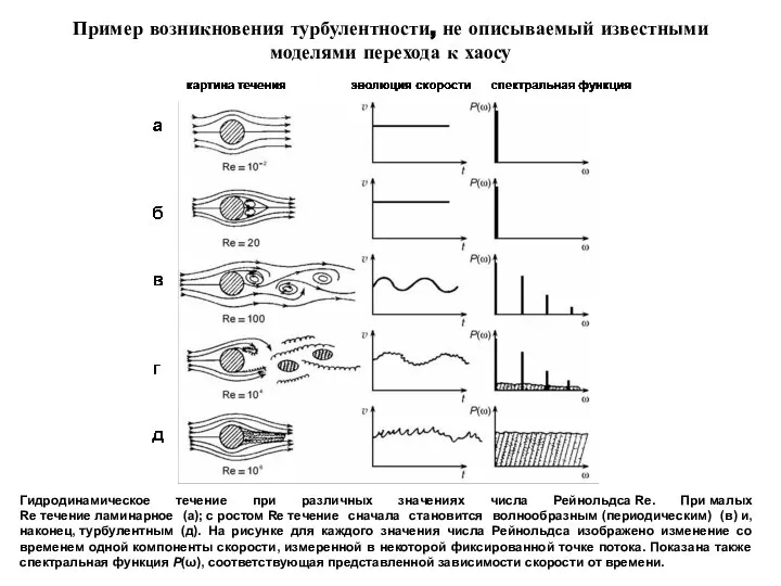 Пример возникновения турбулентности, не описываемый известными моделями перехода к хаосу Гидродинамическое