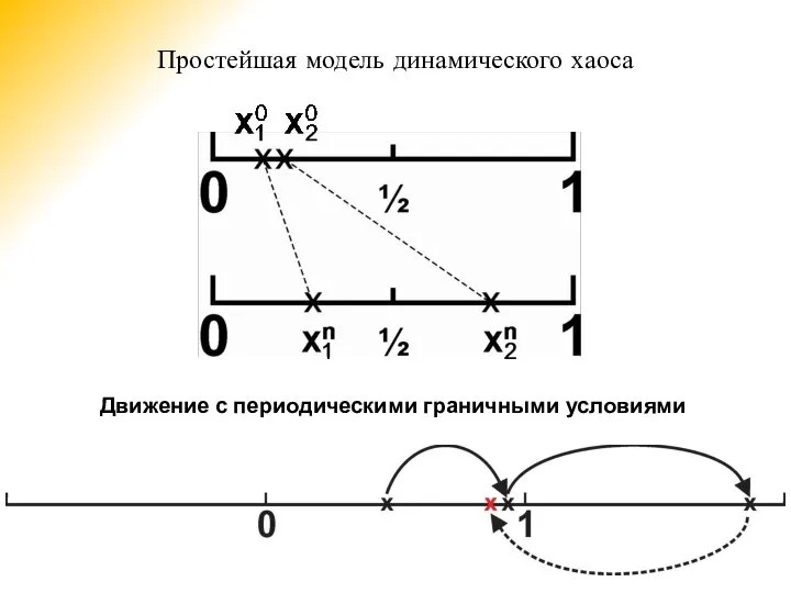 Простейшая модель динамического хаоса Движение с периодическими граничными условиями