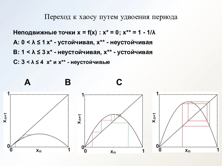 Переход к хаосу путем удвоения периода Неподвижные точки x = f(x)