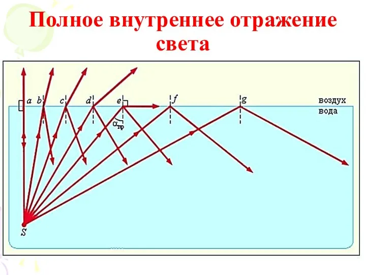 Полное внутреннее отражение света