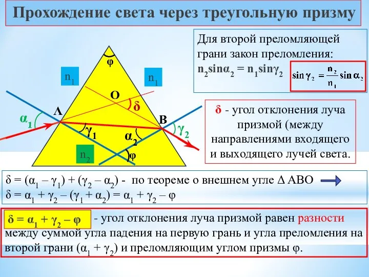 Прохождение света через треугольную призму φ α1 γ1 γ2 α2 δ