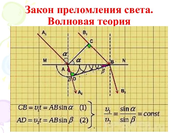 Закон преломления света. Волновая теория