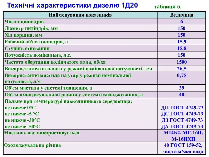 таблиця 5. Технічні характеристики дизелю 1Д20