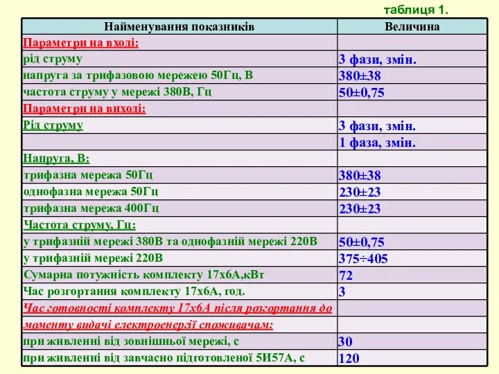 таблиця 1.