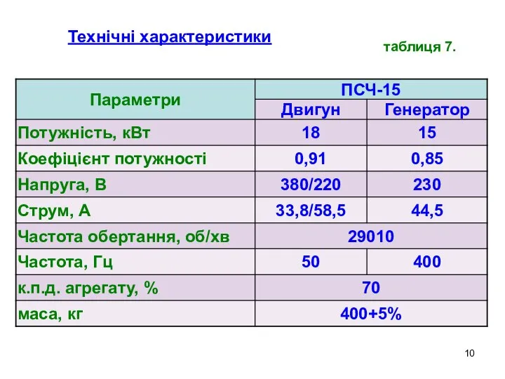 таблиця 7. Технічні характеристики