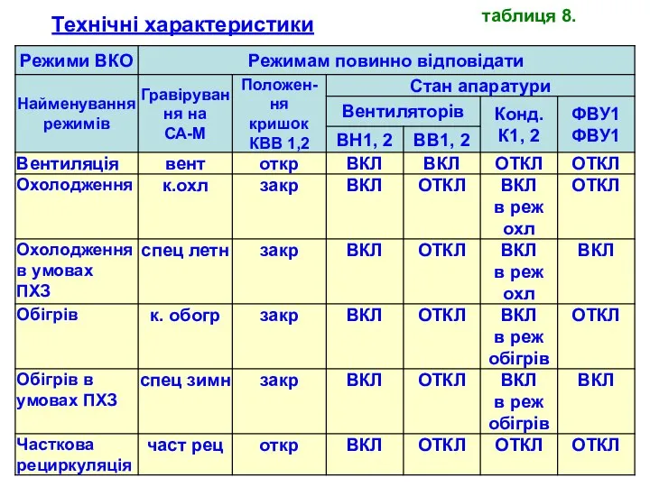 таблиця 8. Технічні характеристики