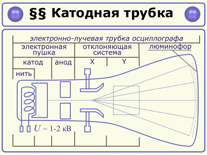 §§ Катодная трубка U ~ 1-2 кВ