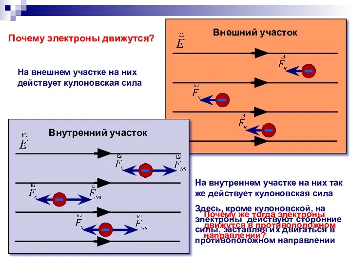 Почему электроны движутся? Внешний участок Внутренний участок На внешнем участке на