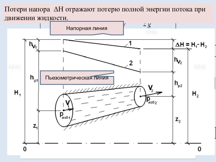 Гидродинамический Пьезометрический Геометрический Скоростной Потери напора ΔH отражают потерю полной энергии