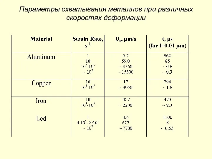 Параметры схватывания металлов при различных скоростях деформации