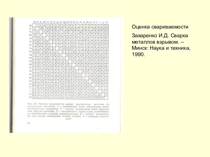 Оценка свариваемости Захаренко И.Д. Сварка металлов взрывом. – Минск: Наука и техника, 1990.