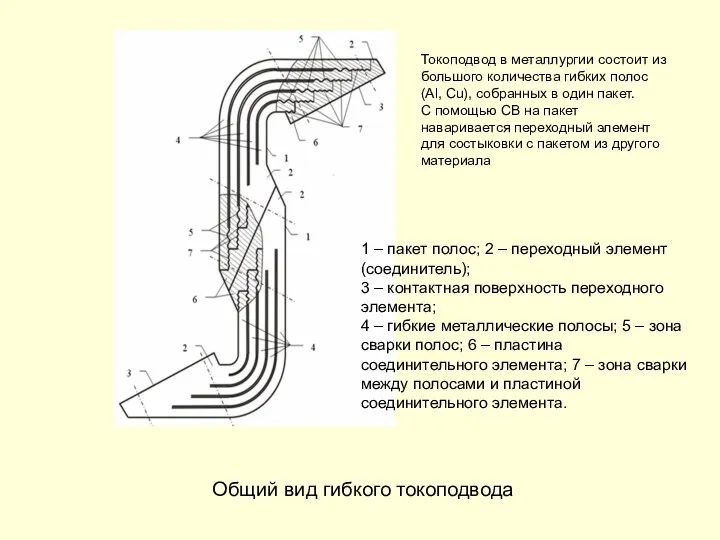 1 – пакет полос; 2 – переходный элемент (соединитель); 3 –