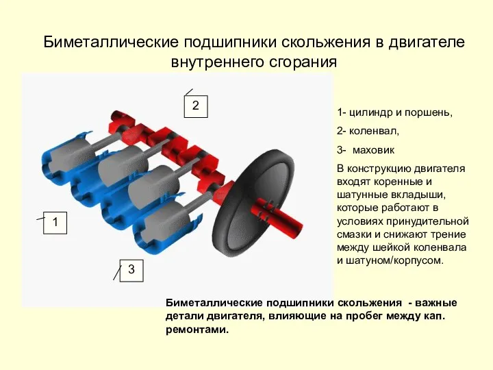 Биметаллические подшипники скольжения в двигателе внутреннего сгорания 1- цилиндр и поршень,