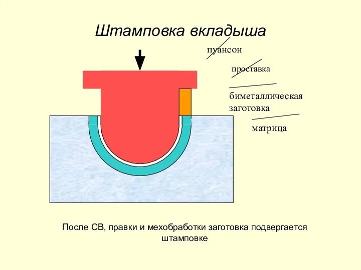 Штамповка вкладыша После СВ, правки и мехобработки заготовка подвергается штамповке