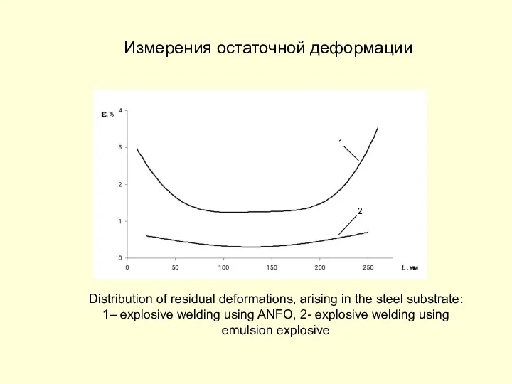 Distribution of residual deformations, arising in the steel substrate: 1– explosive