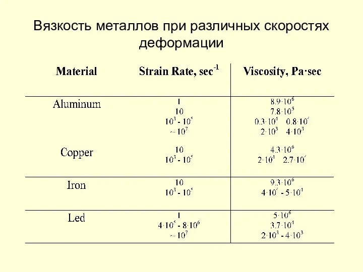 Вязкость металлов при различных скоростях деформации