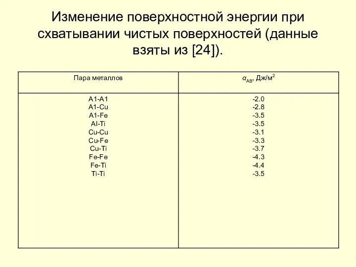 Изменение поверхностной энергии при схватывании чистых поверхностей (данные взяты из [24]).